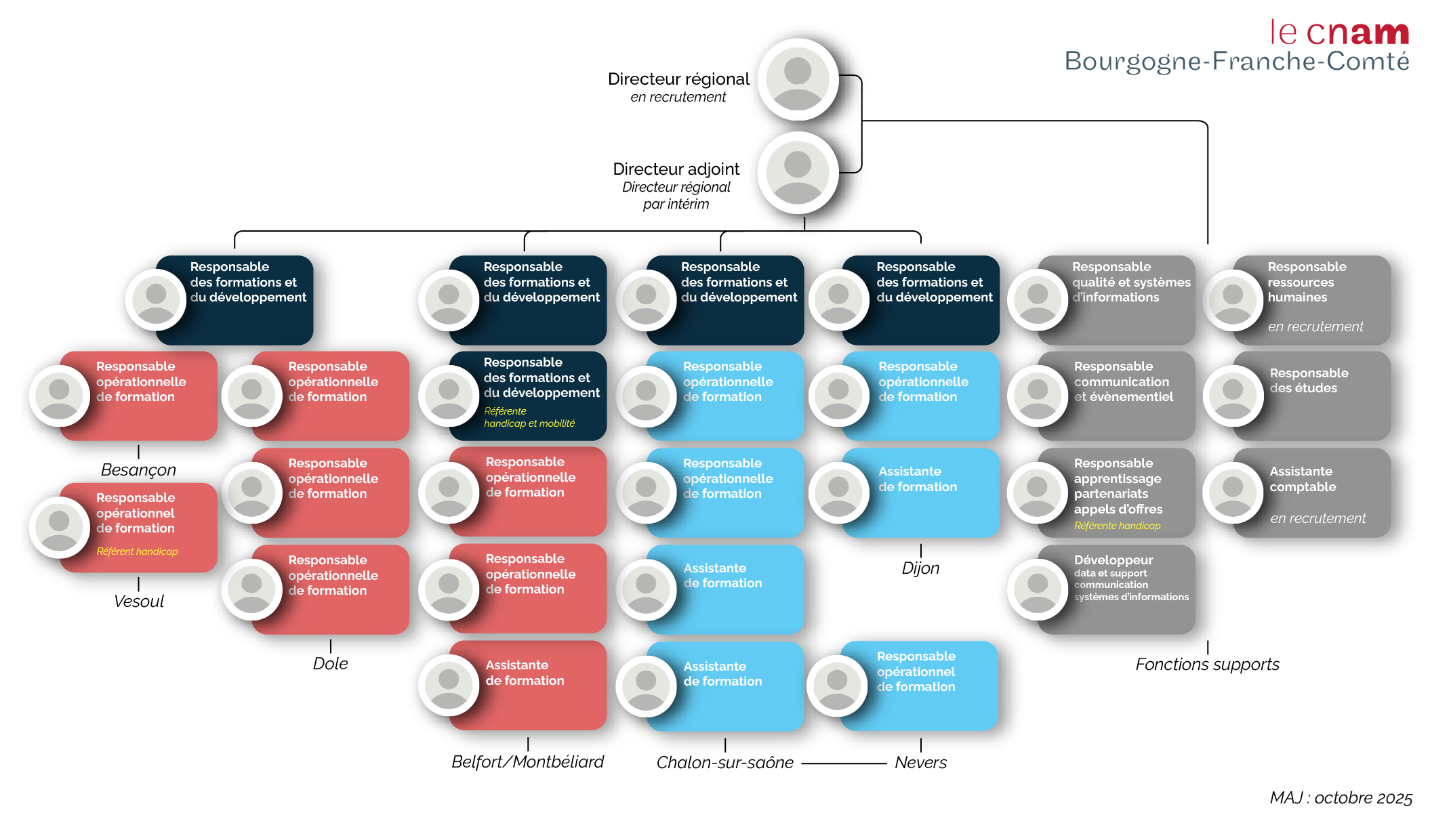 organigramme du Cnam BFC 27102025