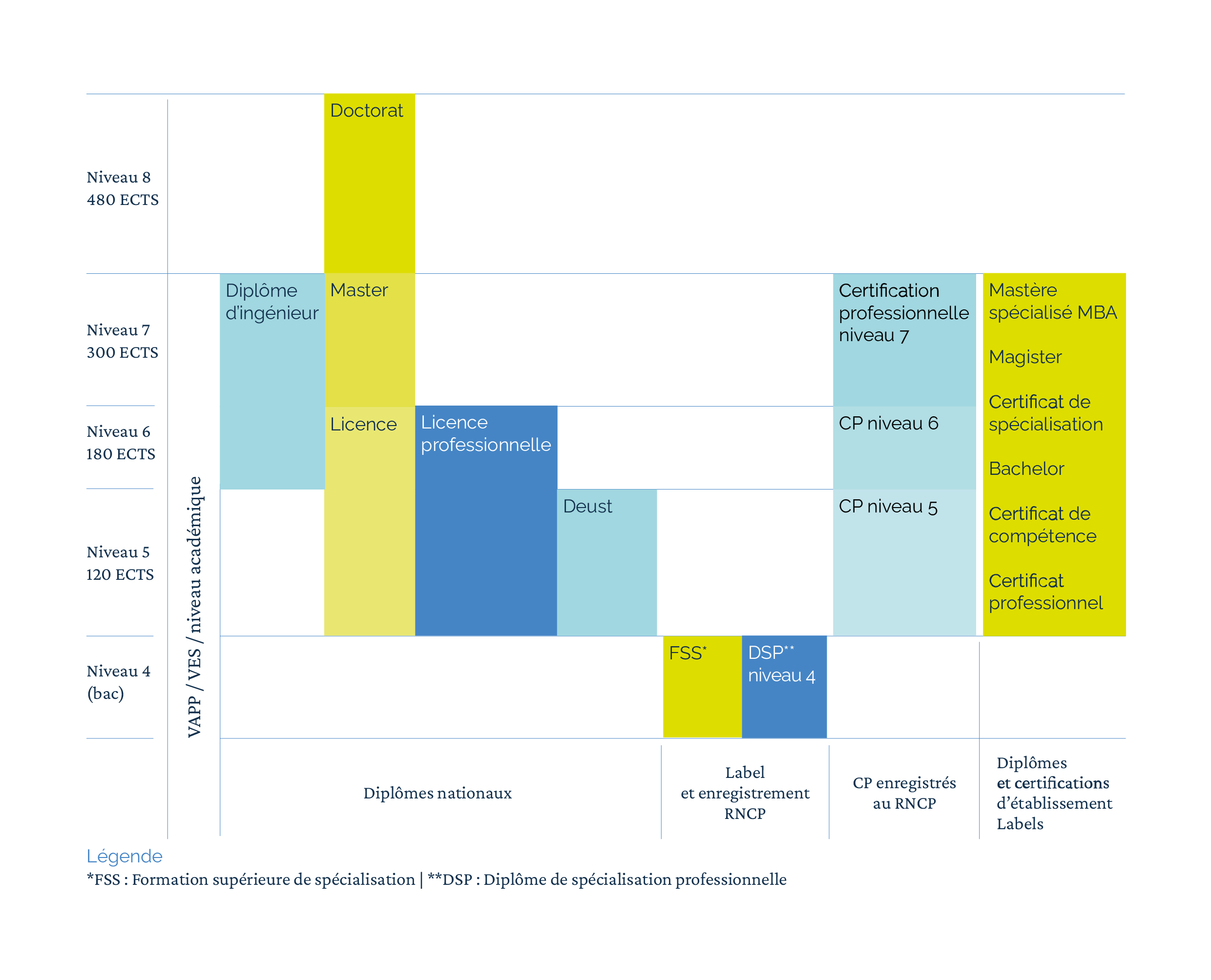 Organisation de l'offre de formation du Cnam
