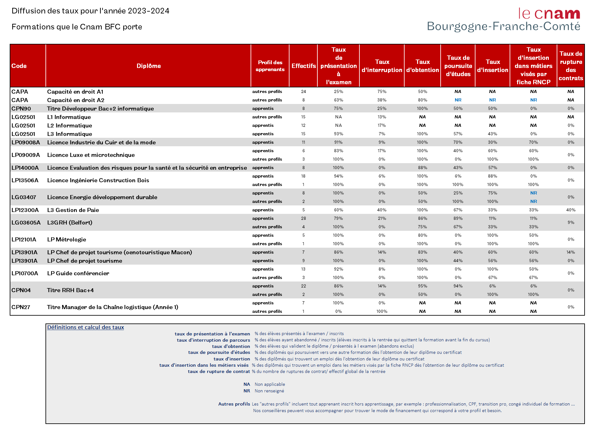 statistique le Cnam BFC porte 2023 2024