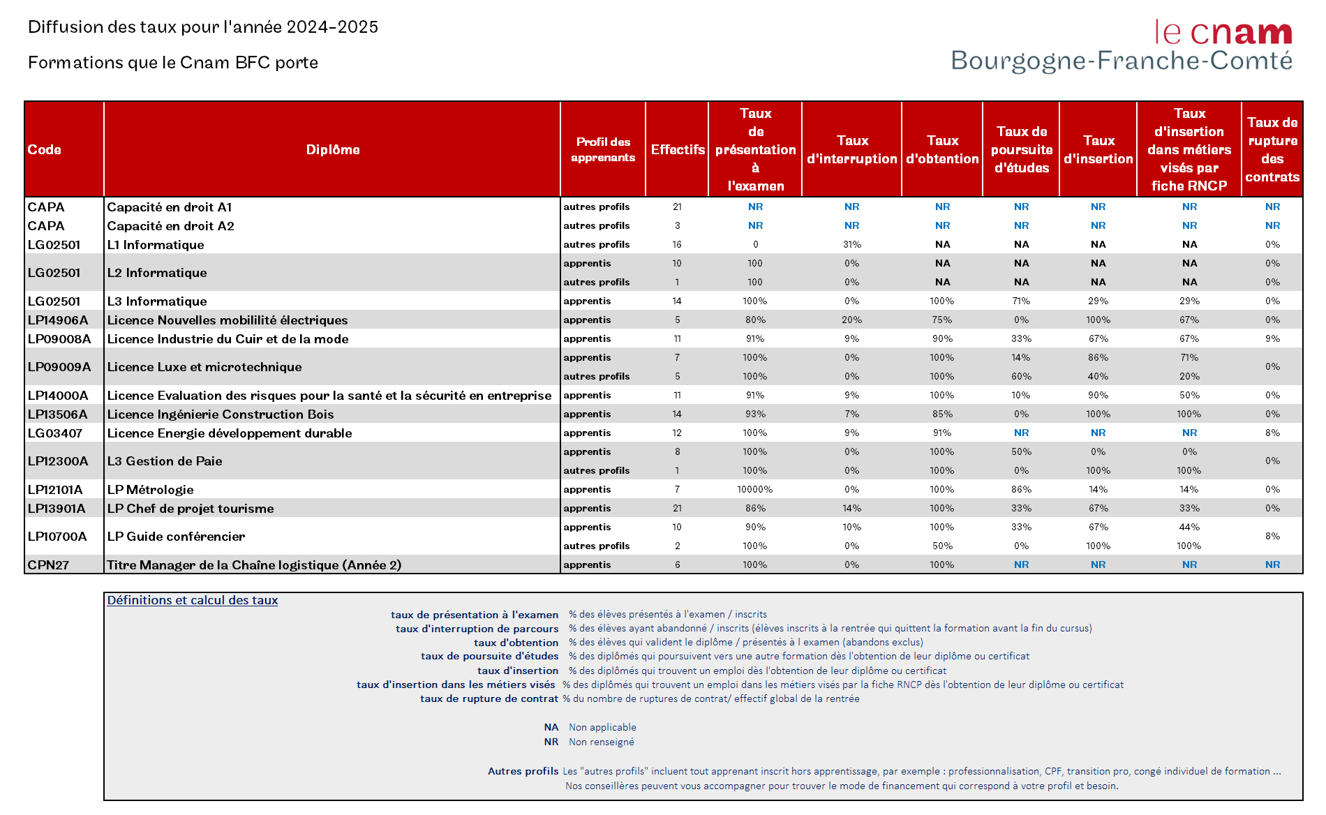 statistique le Cnam BFC porte 2024 2025