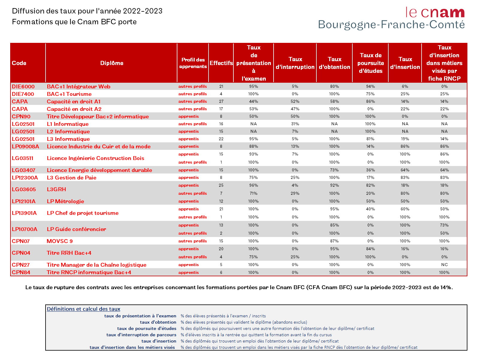 statistique le Cnam BFC porte 2022 2023