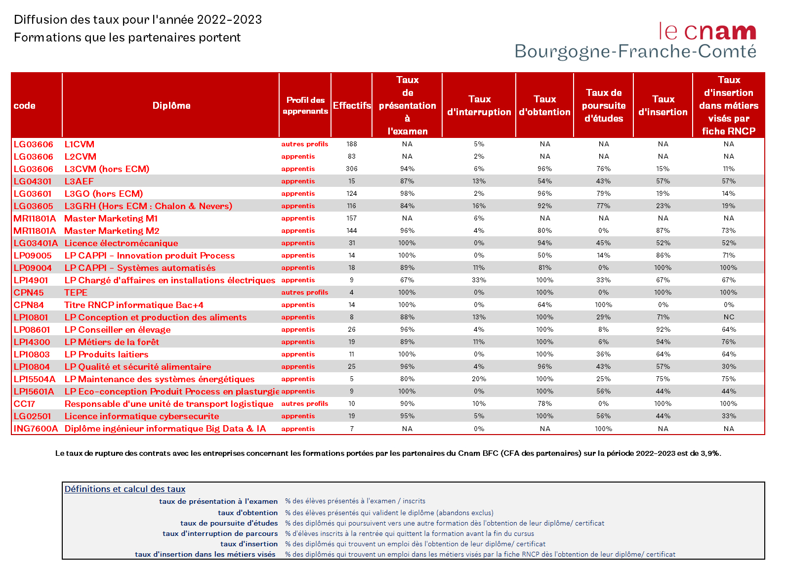 statistique partenaires portent 2022 2023