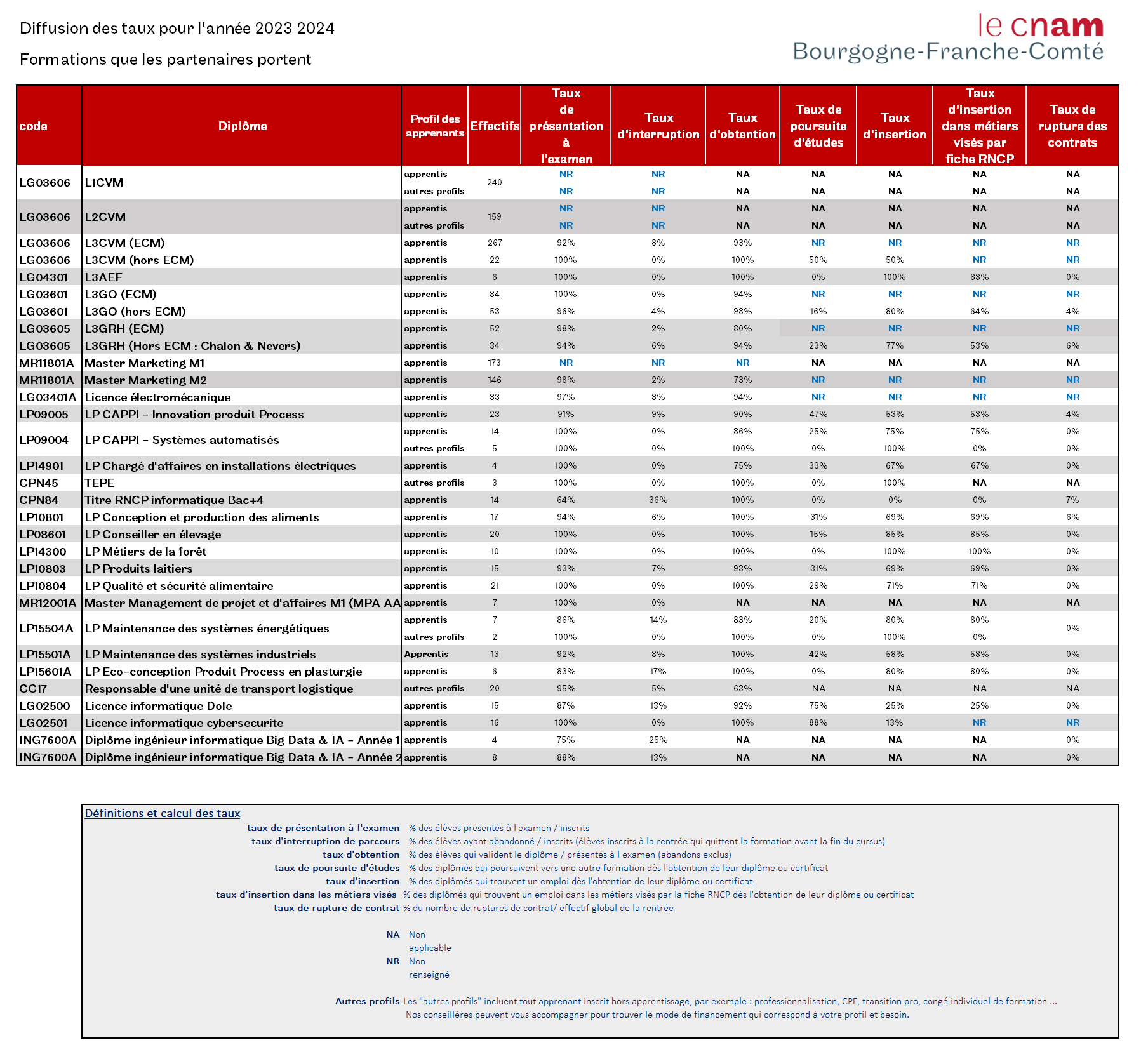 statistique partenaires portent 2023 2024