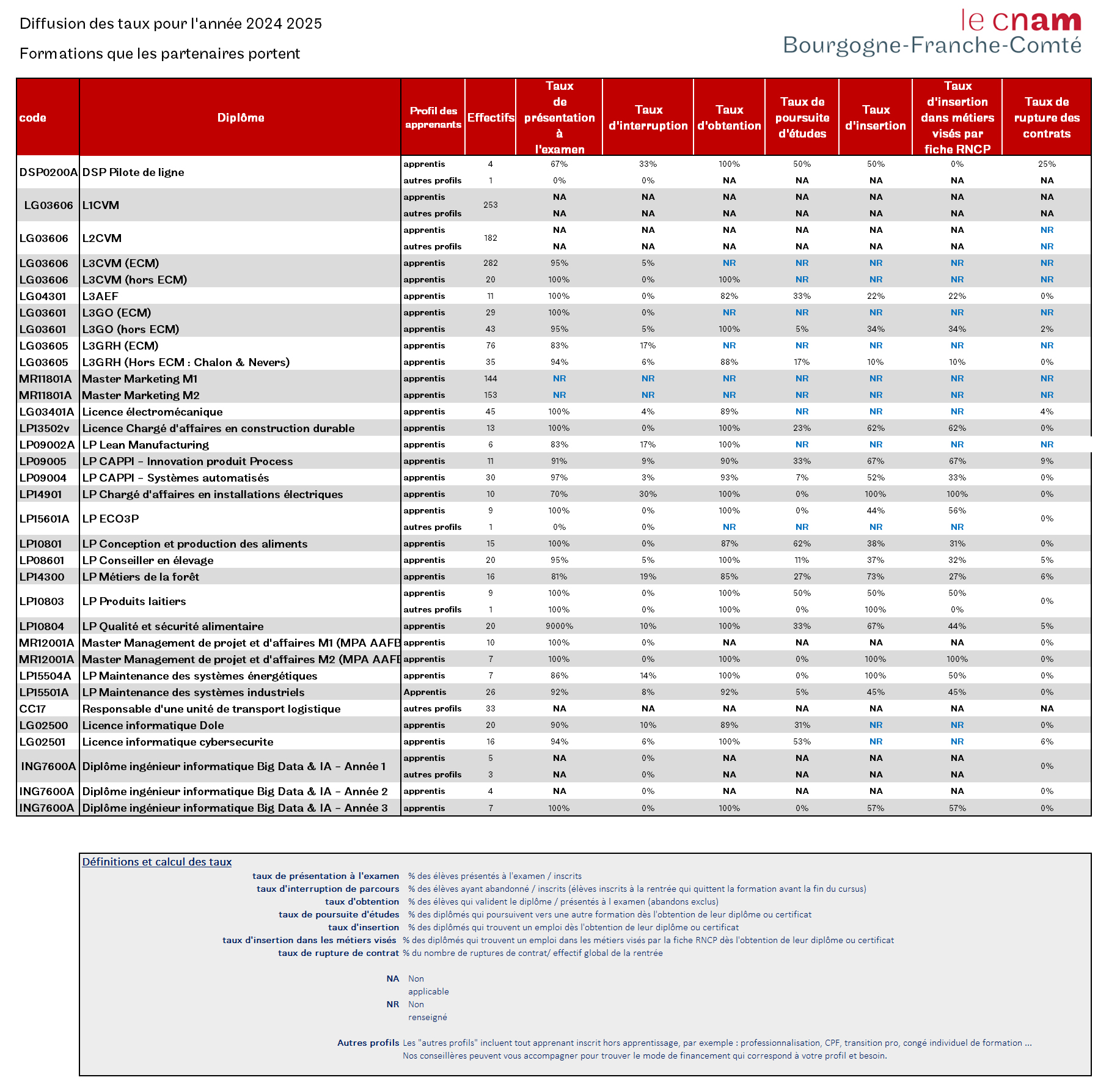 statistique partenaires portent 2024 2025