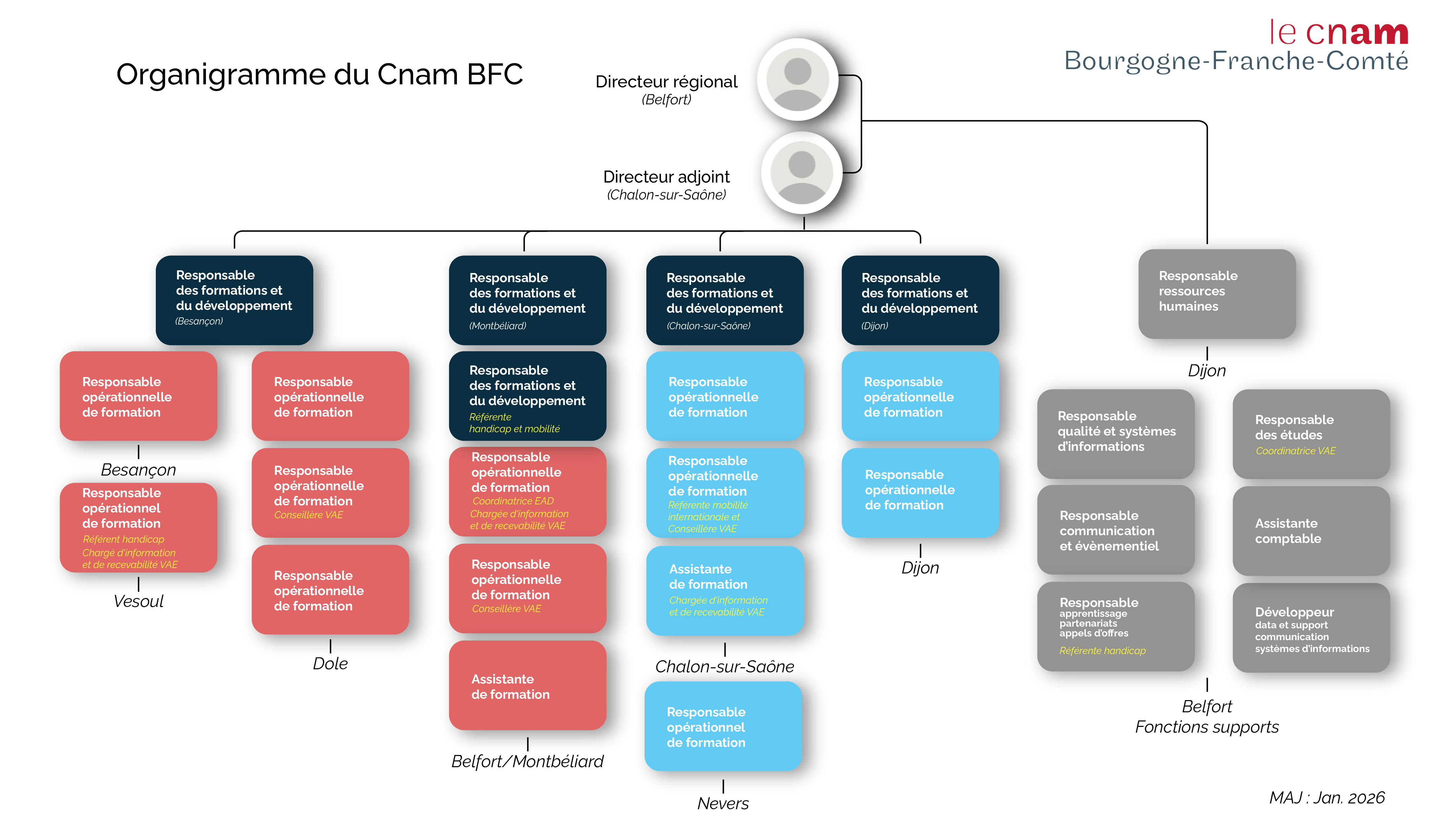 organigramme Cnam BFC 2026